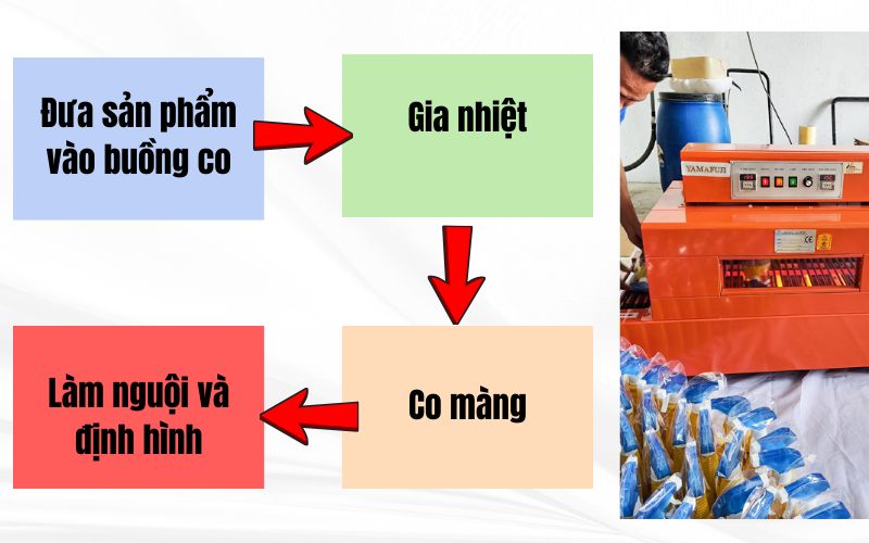 quy trình  của máy co màng